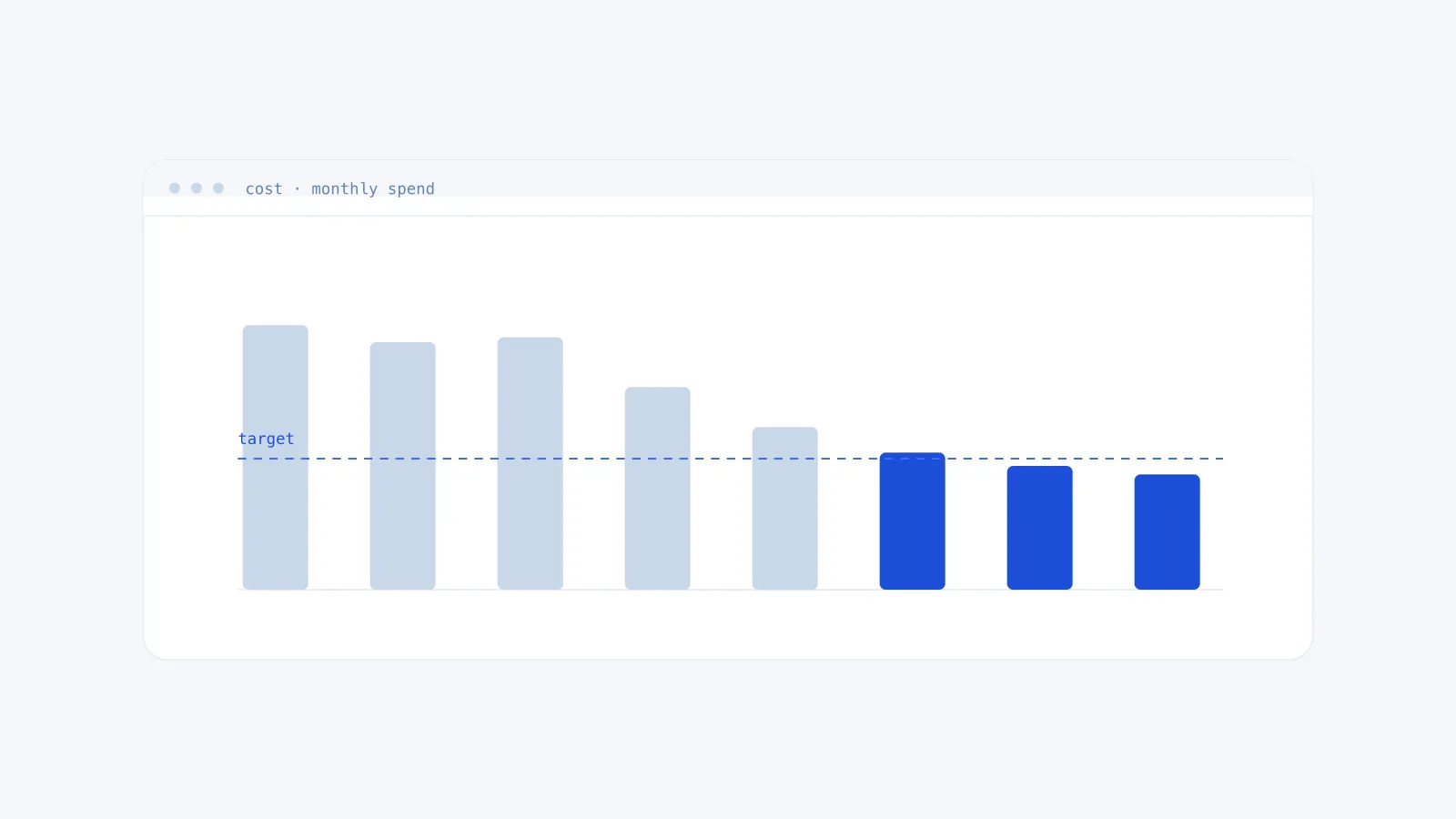 A chart showing monthly cloud spend declining against a target threshold