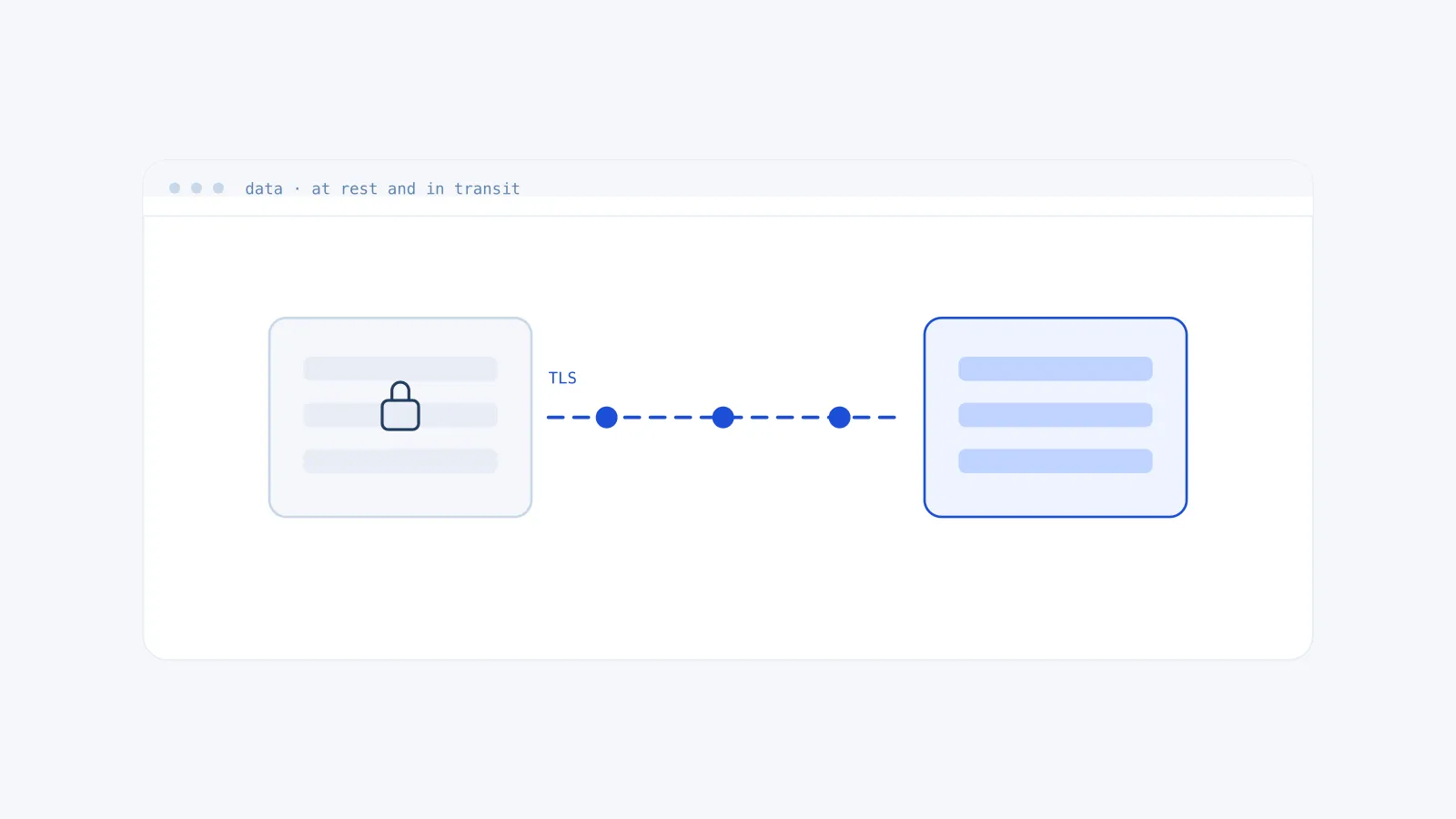 Illustration contrasting encrypted data in storage with encrypted data moving across a network