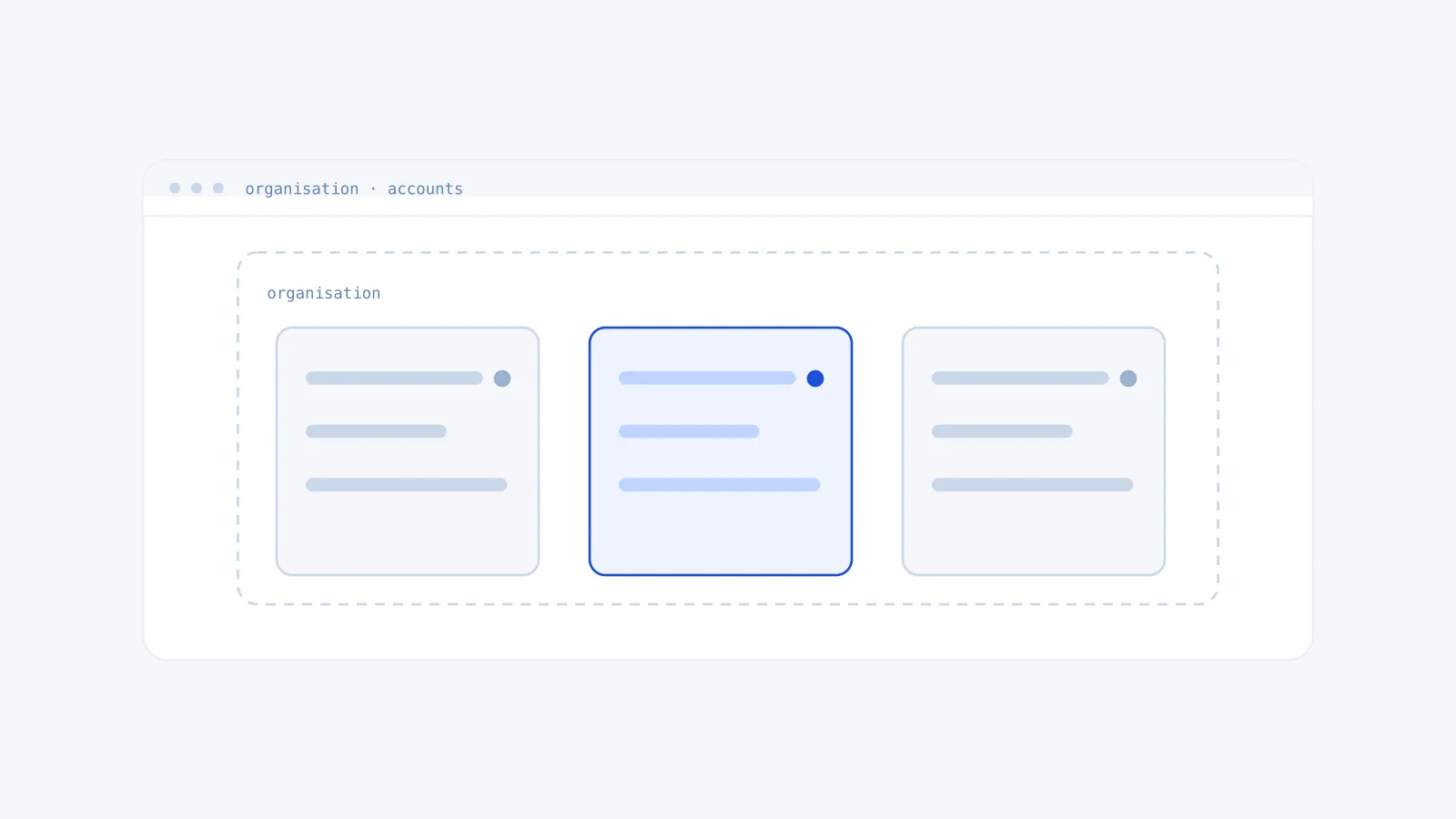 An organisation boundary containing three separate cloud accounts